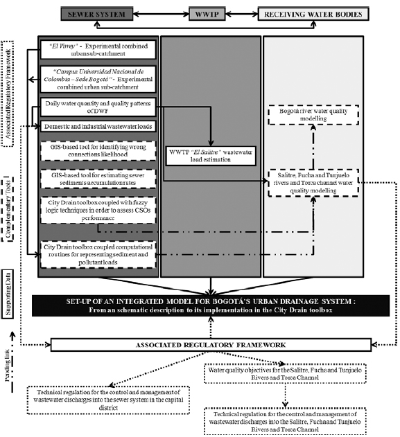 Thesis on drainage management