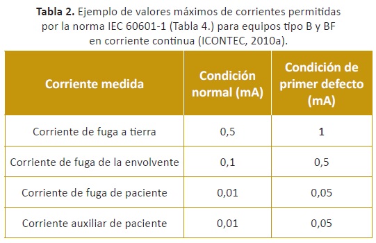 Medida de corrientes de fuga. Conceptos básicos.