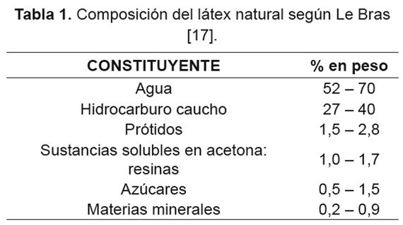 tema Innecesario Niño Análisis termogravimetrico como un nuevo método para la determinación de  contenido de sólidos totales (CST) y caucho seco (CCS) del látex natural