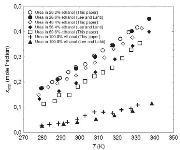Solubility of Urea in ethanol-water mixtures and pure ethanol from 278 ...