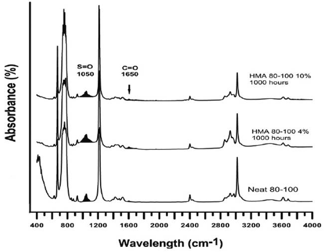 Effects of aging by UV radiation on chemical and rheological properties ...