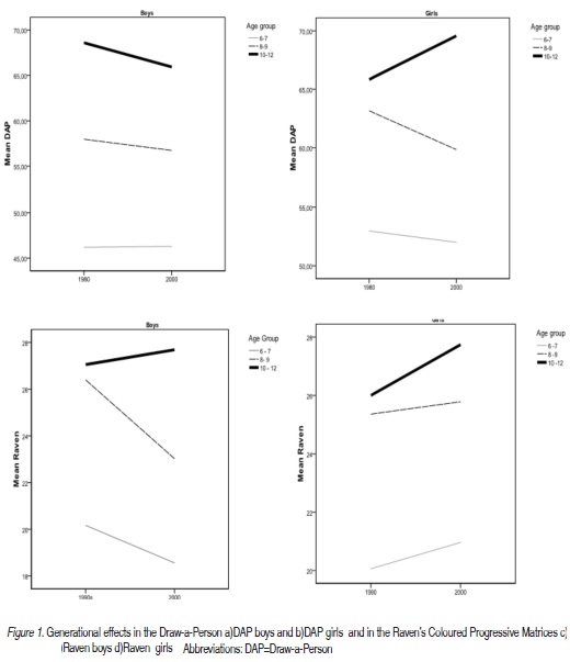 The Flynn Effect In Brazil Examining Generational Changes