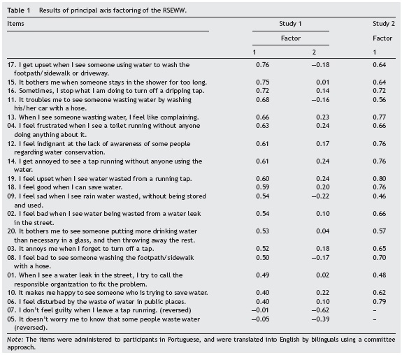 Emotions water consumption: Conservation and wastage