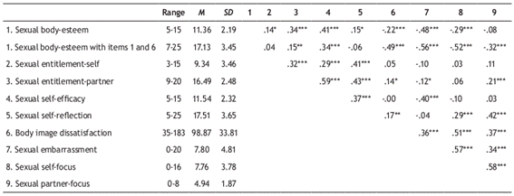 Multidimensional Scale Of Sexuality