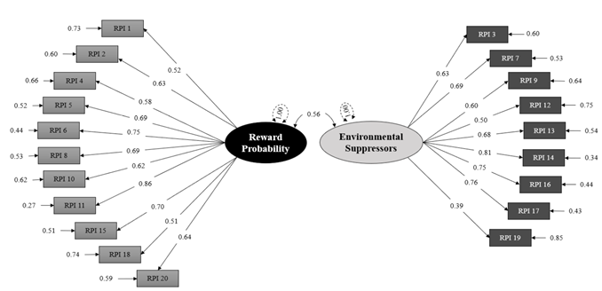 Psychometric properties of the Reward Probability Index in a Colombian ...