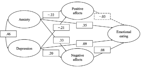 Positive and negative affect in the relationship between anxiety ...