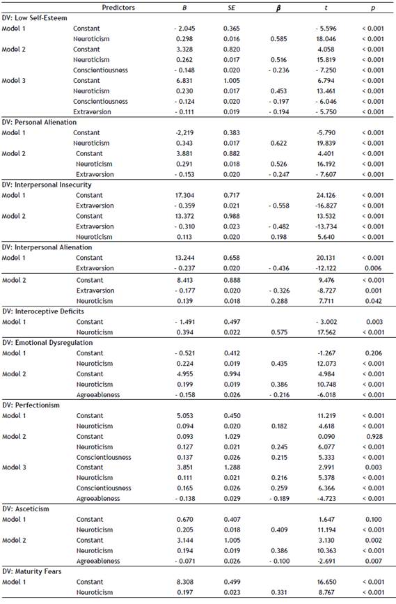 Analysis of relationships between personality factors and the risk of ...