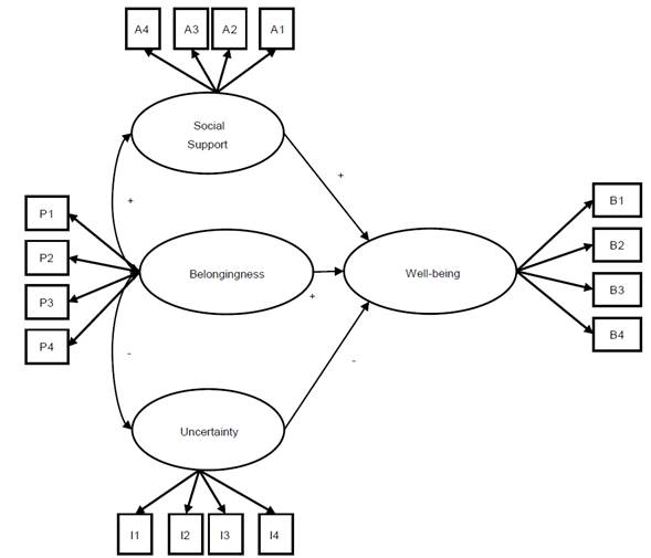 A predictive model for subjective well-being based on social support ...