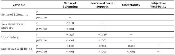 A predictive model for subjective well-being based on social support ...