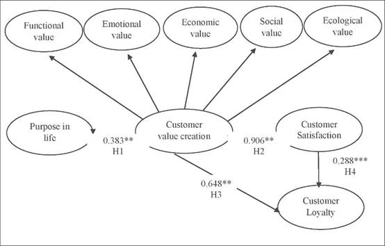 Implications of Valúe Creation for Customers of Social Firms in the ...