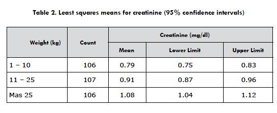Serum Creatinine Levels Chart