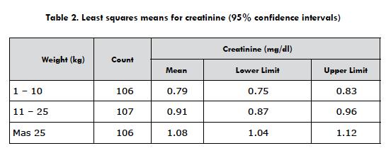 Creatinine Levels Chart