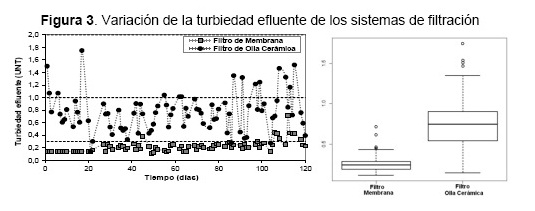 Distribución de Agua de mar de calidad filtrada apta para el consumo.