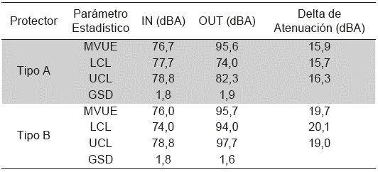 Protectores auditivos - Prevención y evaluación de la exposición