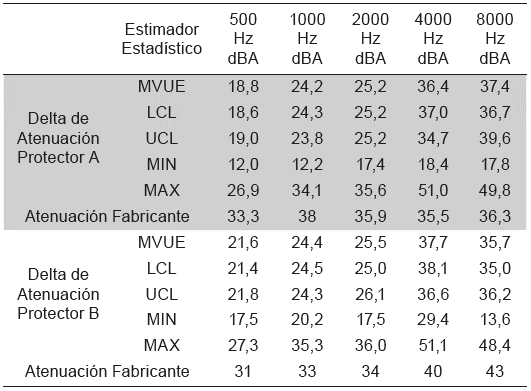 Protectores auditivos - Prevención y evaluación de la exposición