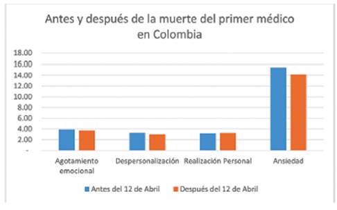 Evaluación del desgaste laboral (burnout) y ansiedad en personal de ...
