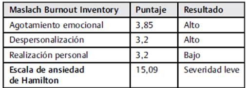 Evaluación del desgaste laboral (burnout) y ansiedad en personal de ...