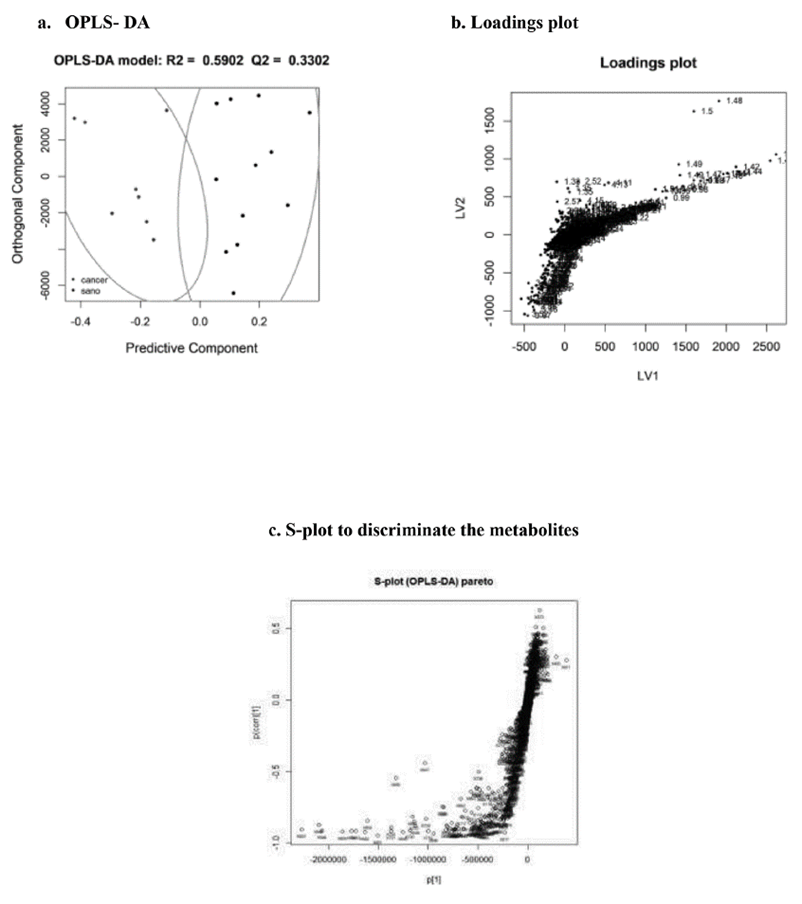 Metabolomic Profile in Patients with Malignant Disturbances of the ...