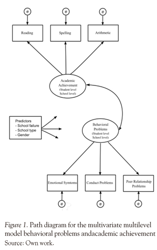 Thesis questionnaire about academic performance