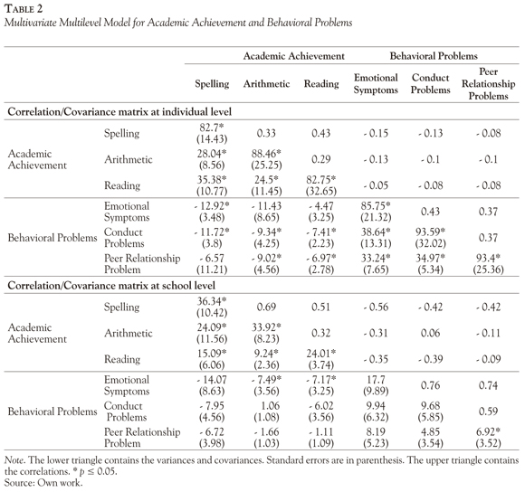 Thesis questionnaire about academic performance