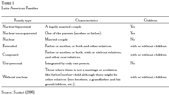 Types of family structures