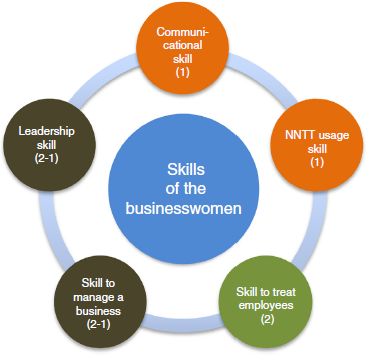 Abilities and skills as factors explaining the differences in women ...