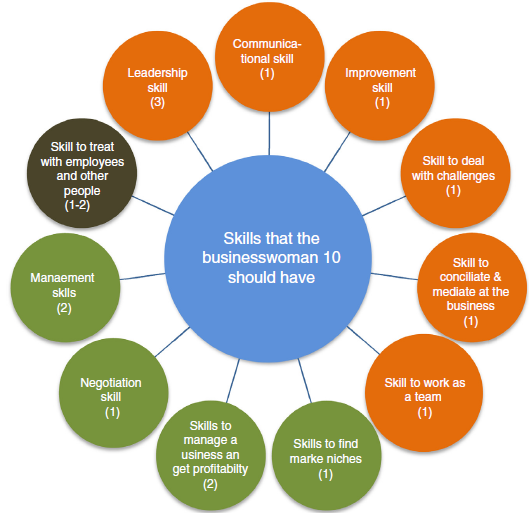 Abilities and skills as factors explaining the differences in women ...
