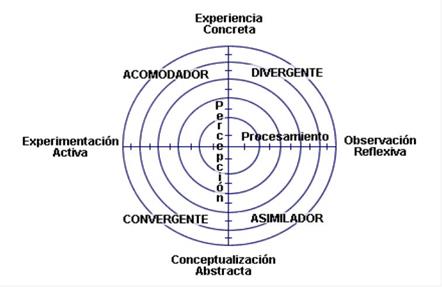 Los modelos de aprendizaje de Kolb, Honey y Mumford: implicaciones para ...