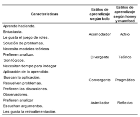 Los modelos de aprendizaje de Kolb, Honey y Mumford: implicaciones para ...