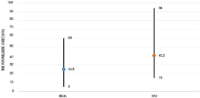 Comparison Between Ibuprofen Arginine and Ibuprofen in Tooth Extraction