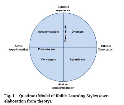 The Relationship Between Learning Styles And Motivation To Transfer Of 