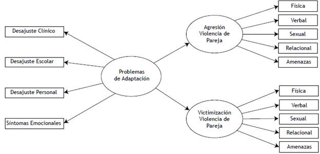 Modelo de violencia en relaciones de pareja en adolescentes colombianos