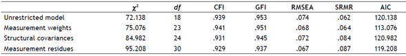 Exercise addiction in Mexico: Psychometric properties of the Exercise ...