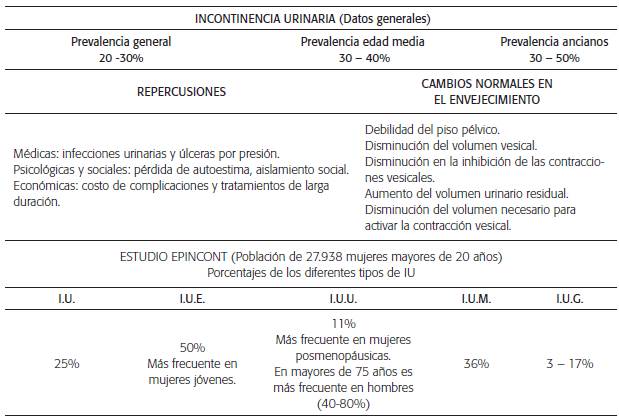 Tipos de incontinencia urinaria, causas y tratamiento