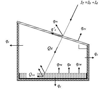 Experimental Evaluation of a Single Slope Solar Still
