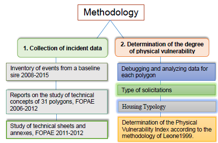 Physical Vulnerability Index before the Landsliding Hazard in Houses ...