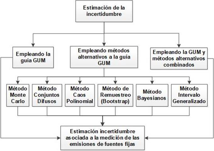 Evaluación y aplicación de la incertidumbre de medición en la ...