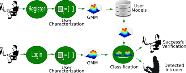 Identity Verification in Virtual Education Using Biometric Analysis ...