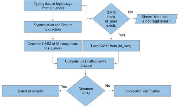 Identity Verification in Virtual Education Using Biometric Analysis ...