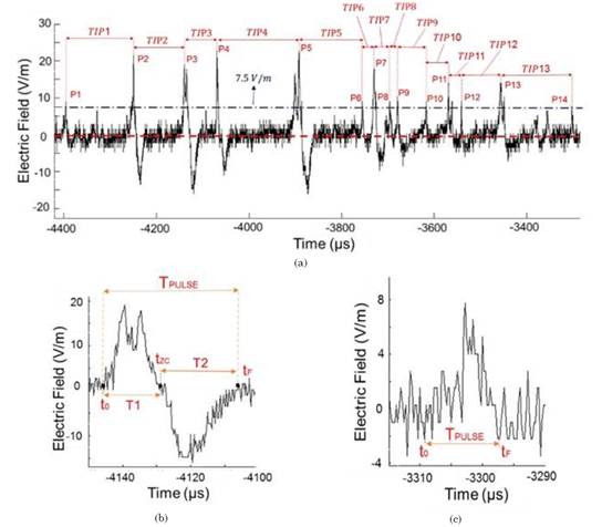 Characterization of Preliminary Breakdown Pulse Trains in Negative ...