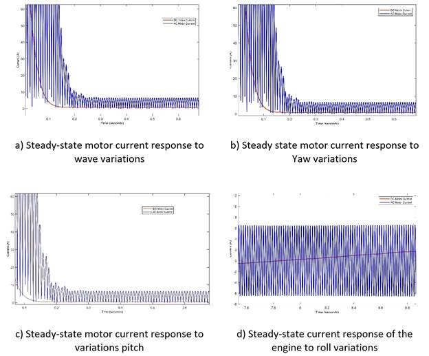 Computational comparison of AC and DC motors to hydrodynamic changes in ...