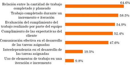Un estudio exploratorio de las percepciones de productividad en equipos ...