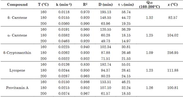 Effect of Baking Temperature on Carotenoids and Provitamin A in Bread ...