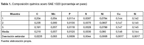 Goteo Radar Escritor Evaluación del límite de resistencia a la corrosion fatiga del acero sae  1020 en ambiente ácido