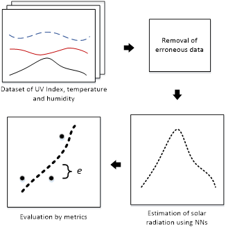 Estimation of Global Solar Radiation Using NNARX Neural Networks Based ...