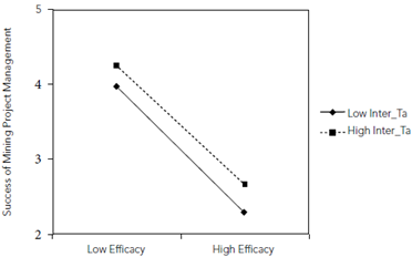 The Influence of the Project Team Efficacy and Organizational Factors ...