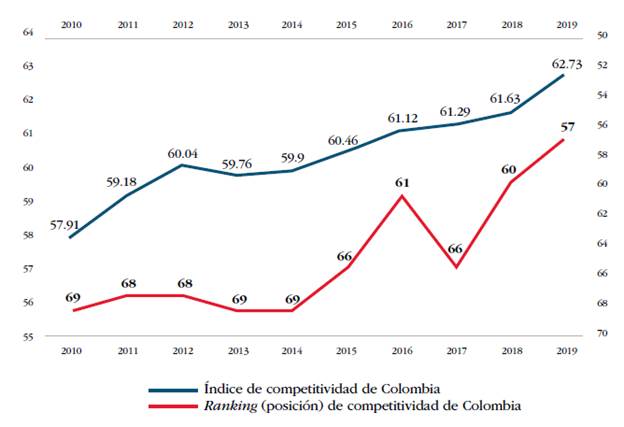La competitividad de Colombia frente a los países de América Latina ...
