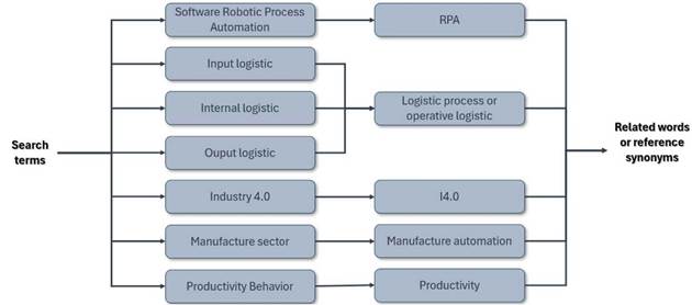 Robotic Process Automation Technology applied to the Management of SMES ...