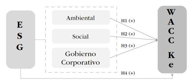 Relación entre criterios ESG y el costo de capital en empresas ...