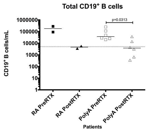 Comparison of Plasma Cytokine Levels before and after Treatment with ...